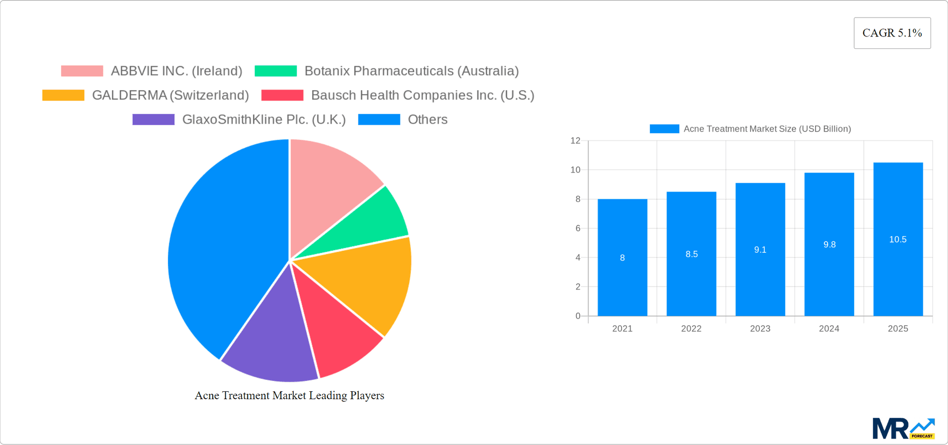 Acne Treatment Market Research Report - Market Overview and Key Insights