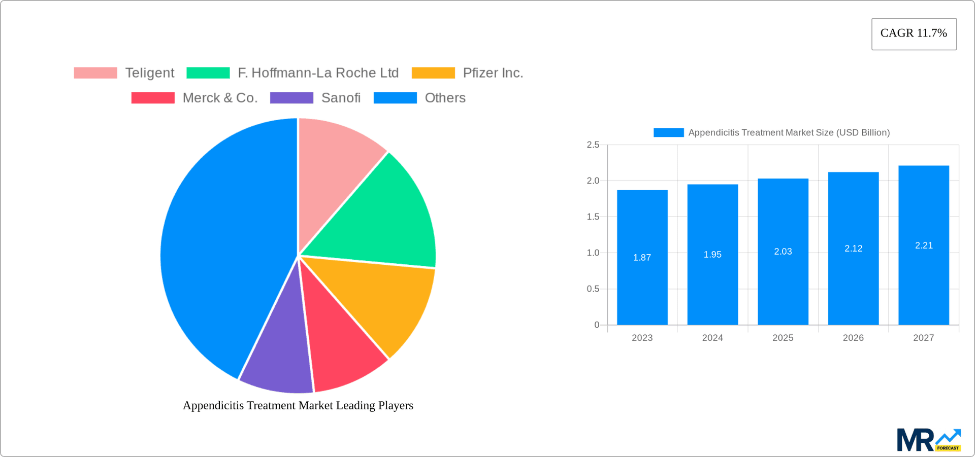 Appendicitis Treatment Market Research Report - Market Overview and Key Insights