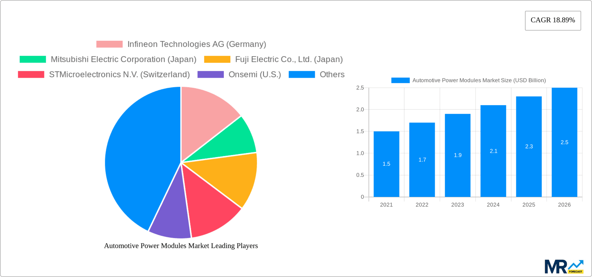 Automotive Power Modules Market Research Report - Market Overview and Key Insights