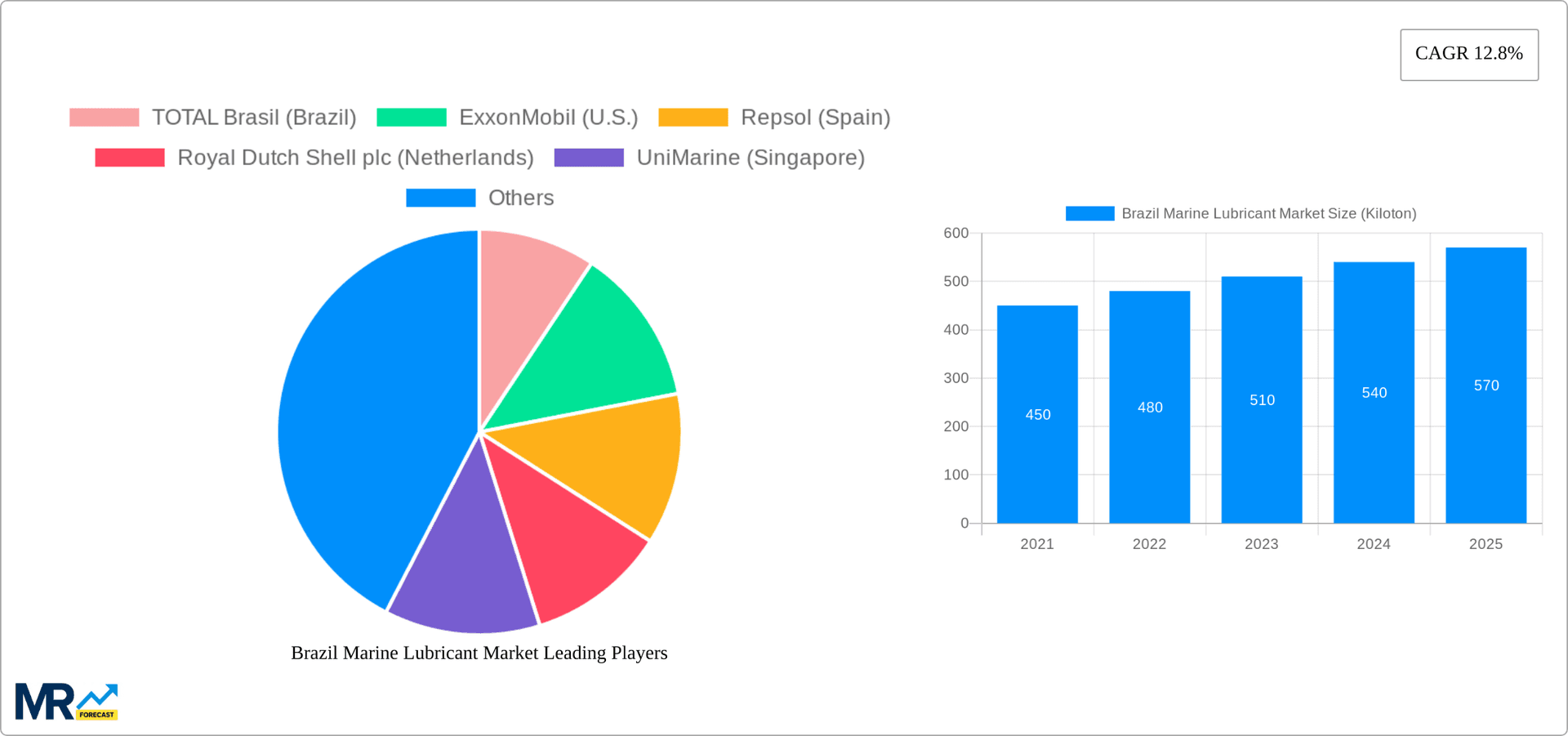 Brazil Marine Lubricant Market Research Report - Market Overview and Key Insights