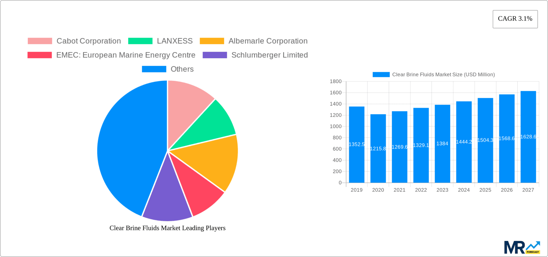 Clear Brine Fluids Market Research Report - Market Overview and Key Insights