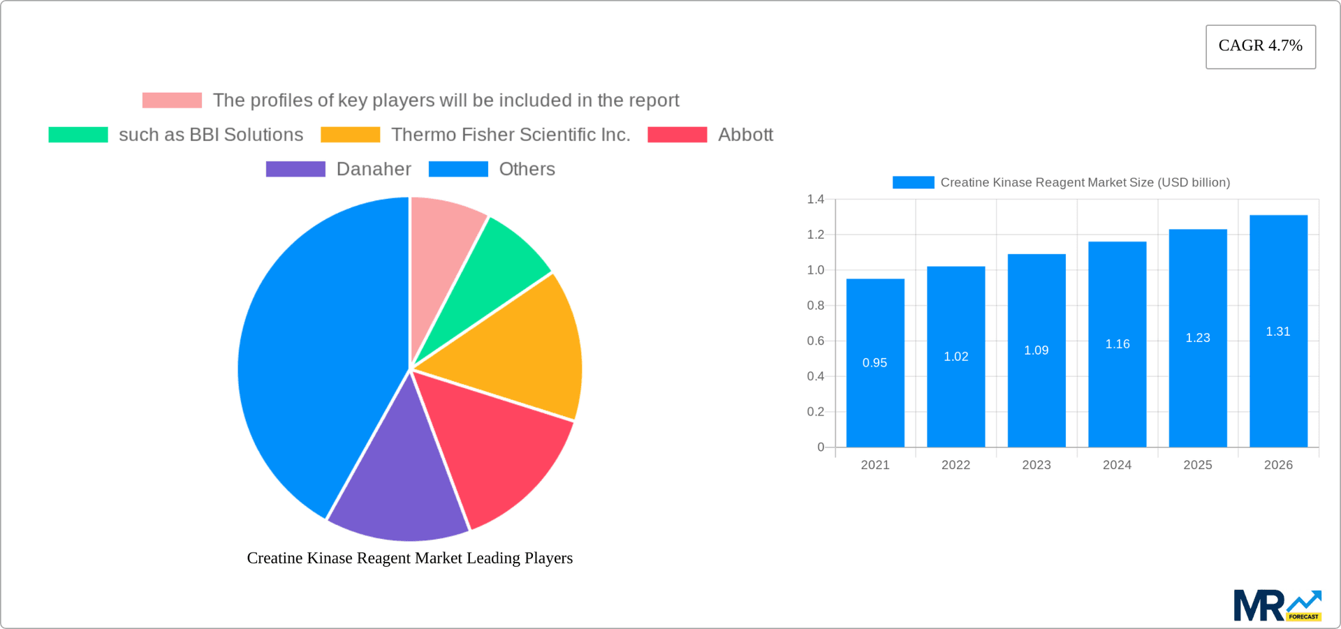Creatine Kinase Reagent Market Research Report - Market Overview and Key Insights