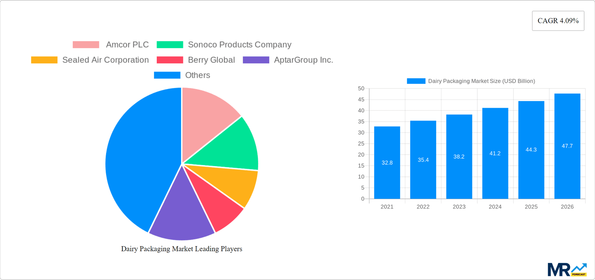 Dairy Packaging Market Research Report - Market Overview and Key Insights