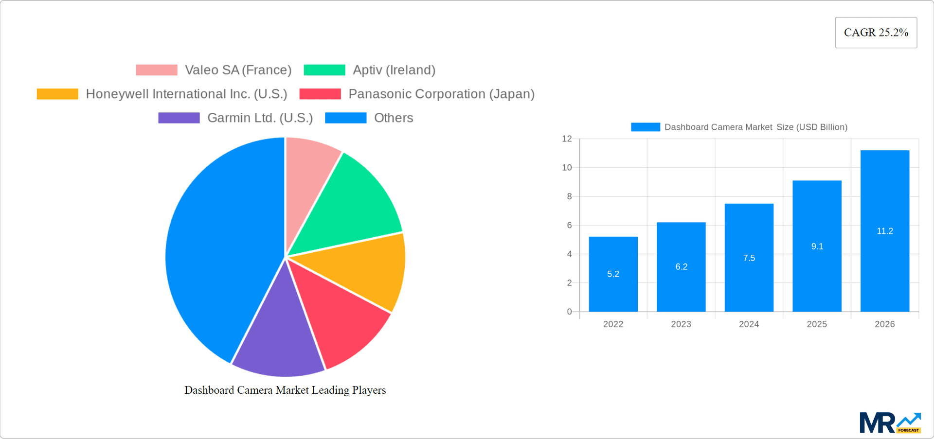 Dashboard Camera Market Research Report - Market Overview and Key Insights