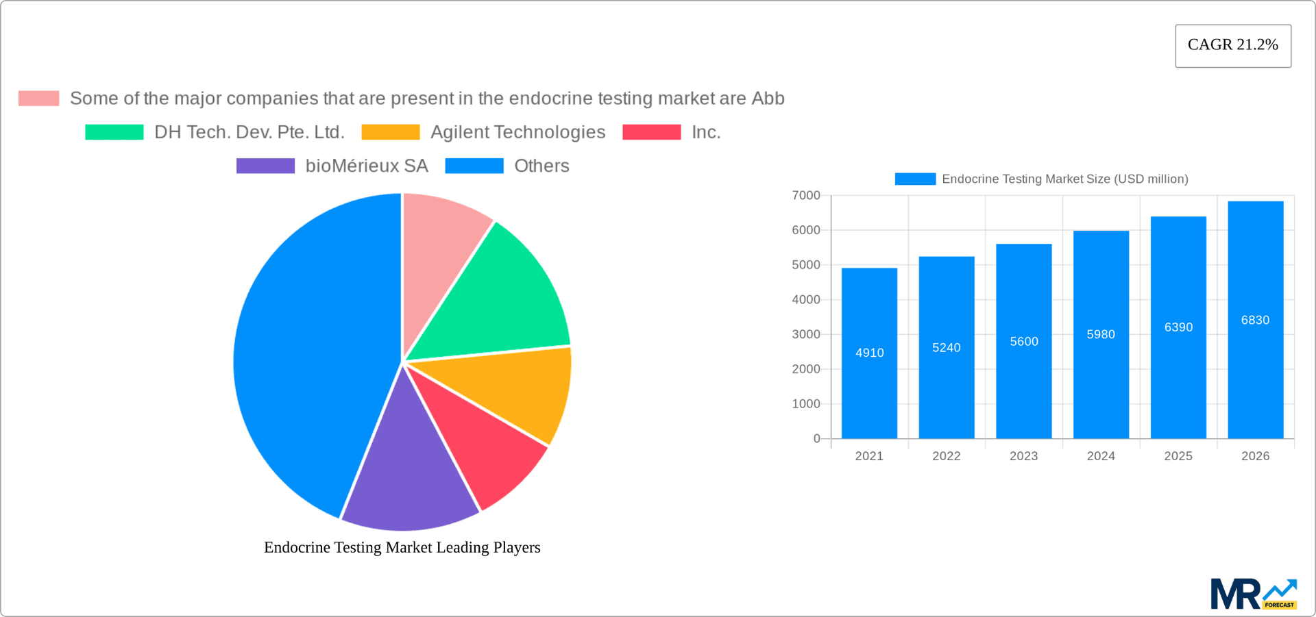 Endocrine Testing Market Research Report - Market Overview and Key Insights