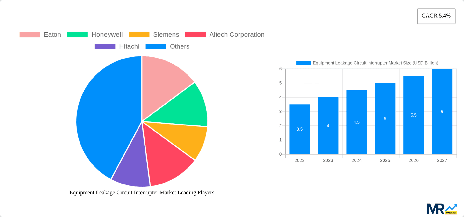 Equipment Leakage Circuit Interrupter Market Research Report - Market Overview and Key Insights