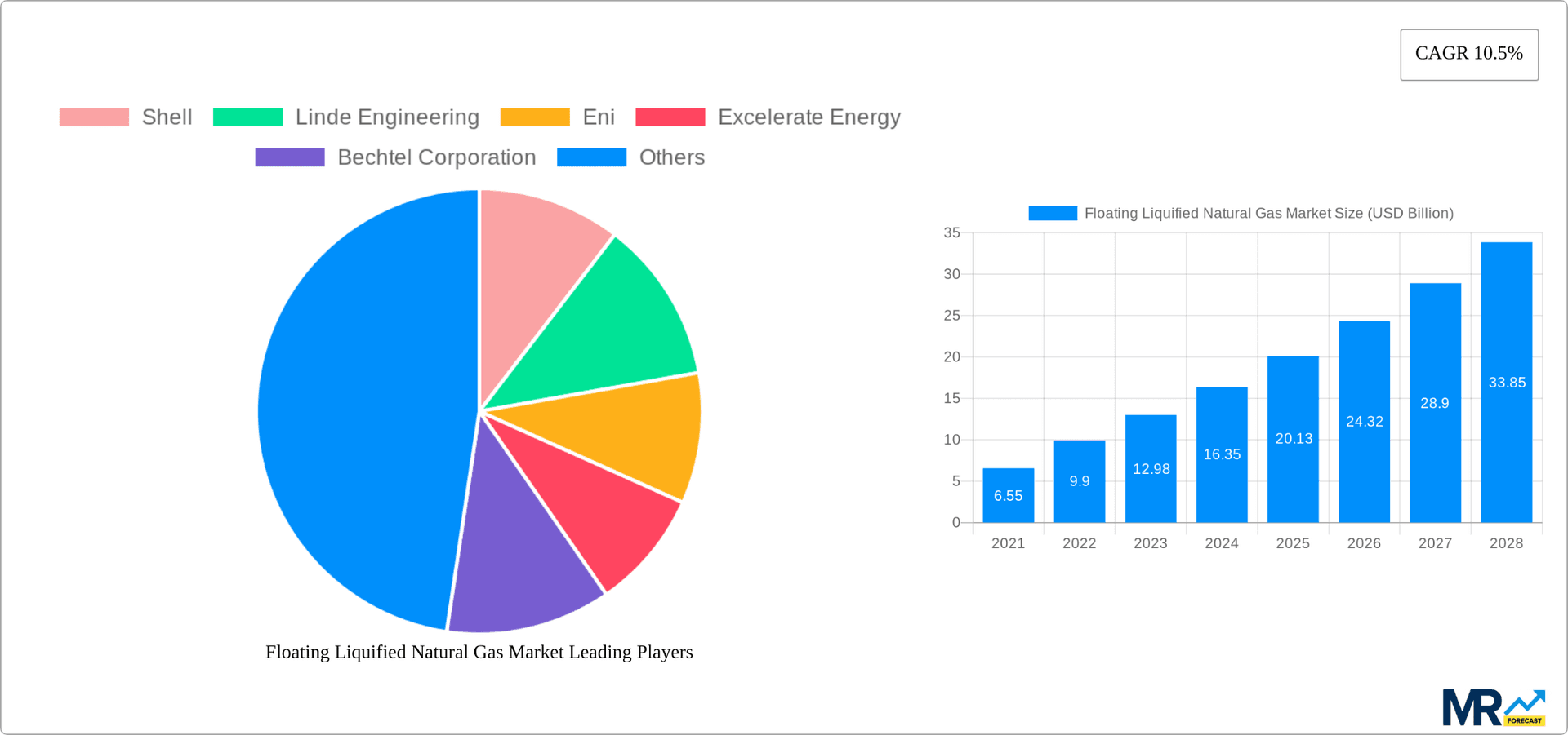 Floating Liquified Natural Gas Market Research Report - Market Overview and Key Insights