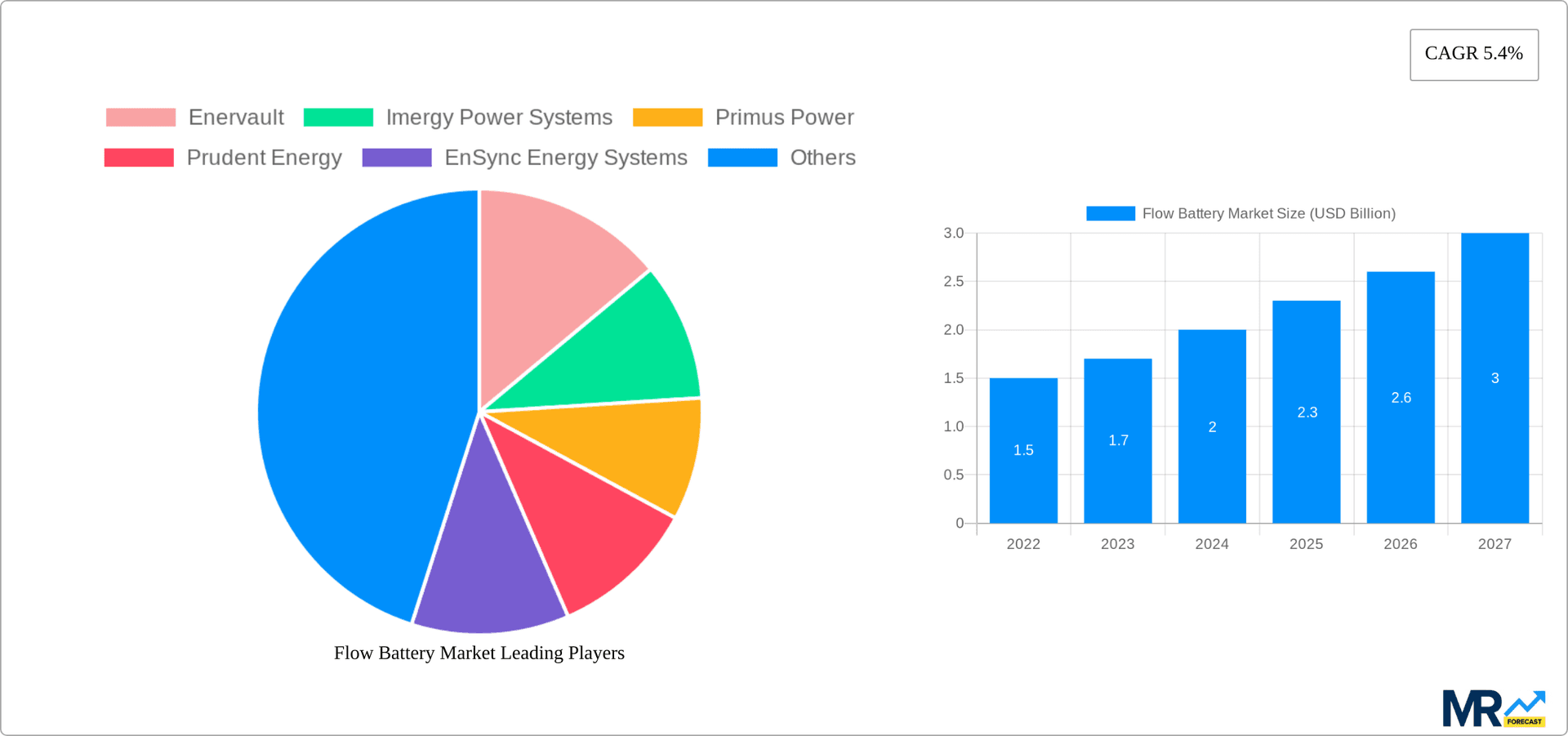 Flow Battery Market Research Report - Market Overview and Key Insights
