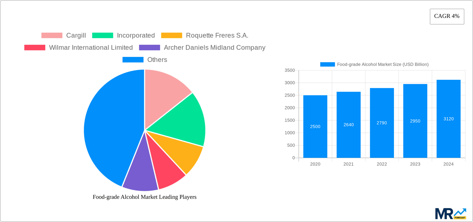Food-grade Alcohol Market Research Report - Market Overview and Key Insights