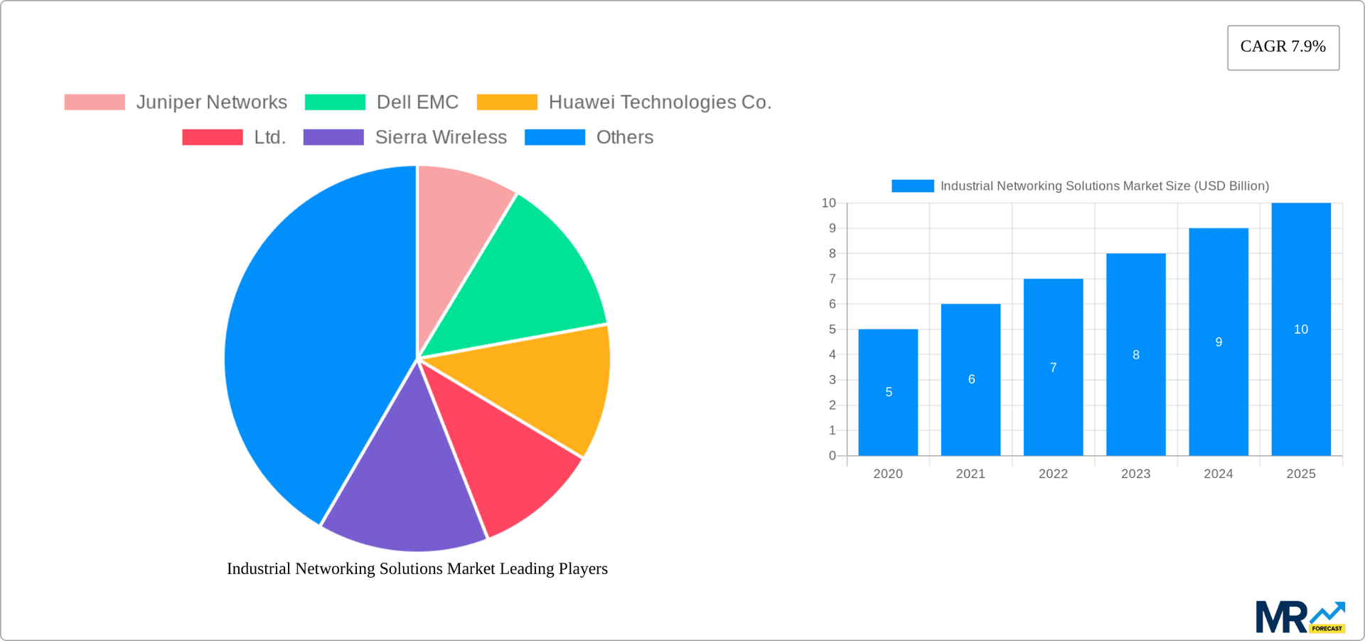 Industrial Networking Solutions Market Research Report - Market Overview and Key Insights