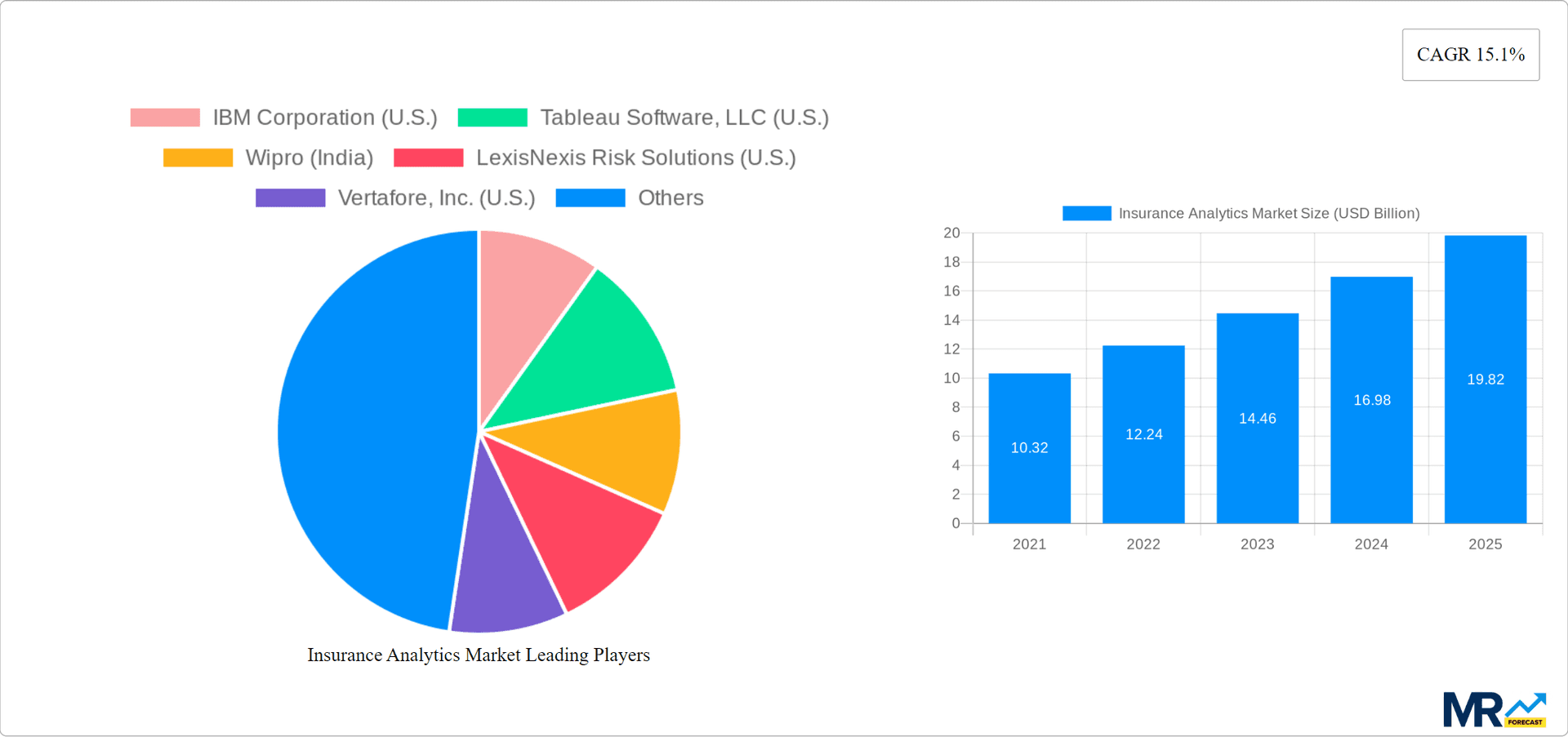 Insurance Analytics Market Research Report - Market Overview and Key Insights