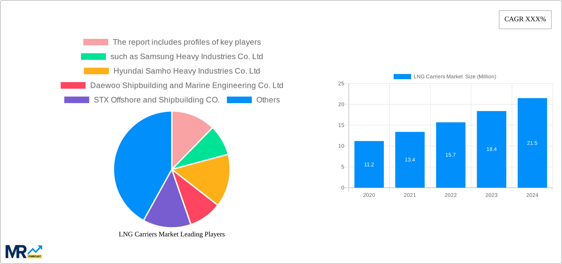 LNG Carriers Market Research Report - Market Overview and Key Insights