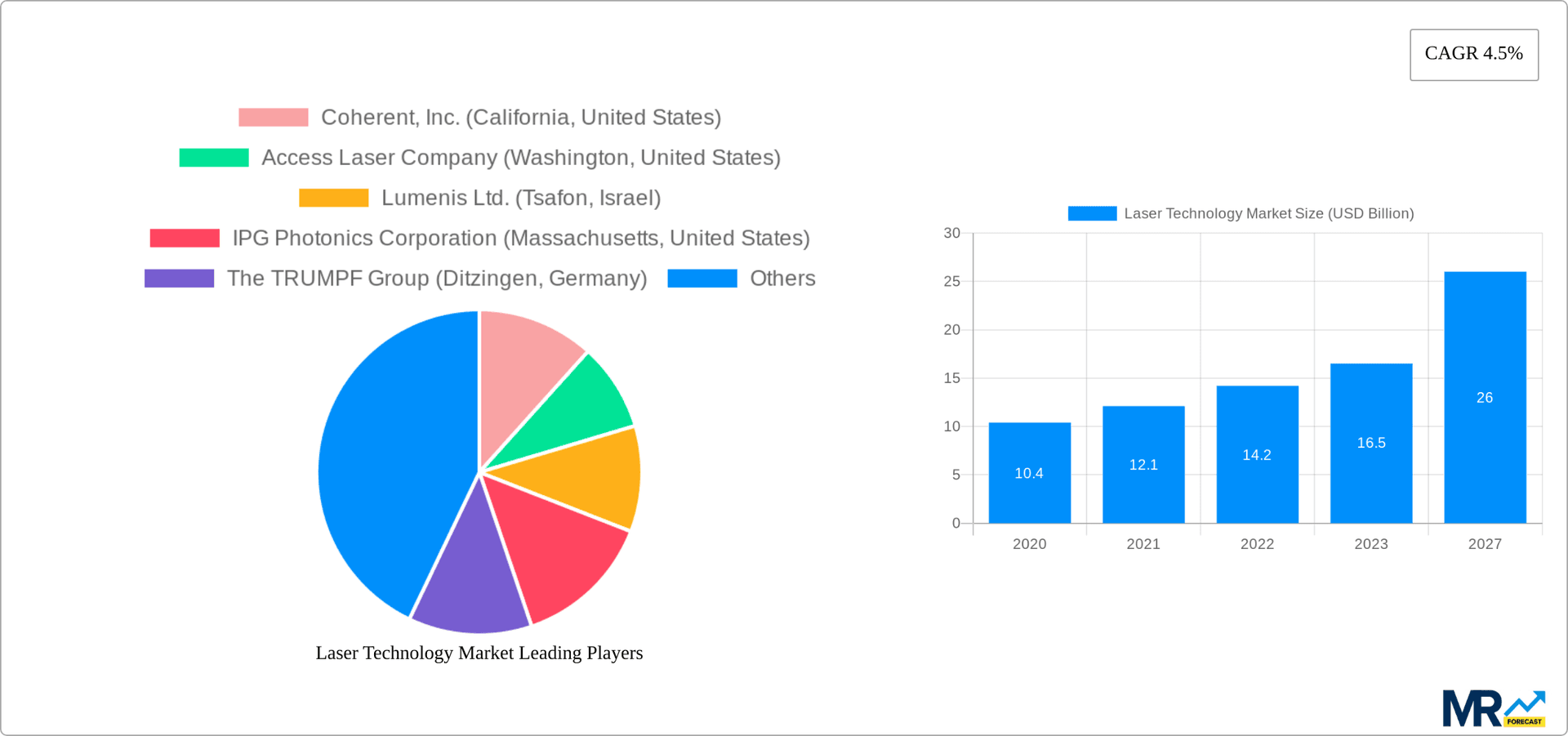 Laser Technology Market Research Report - Market Overview and Key Insights