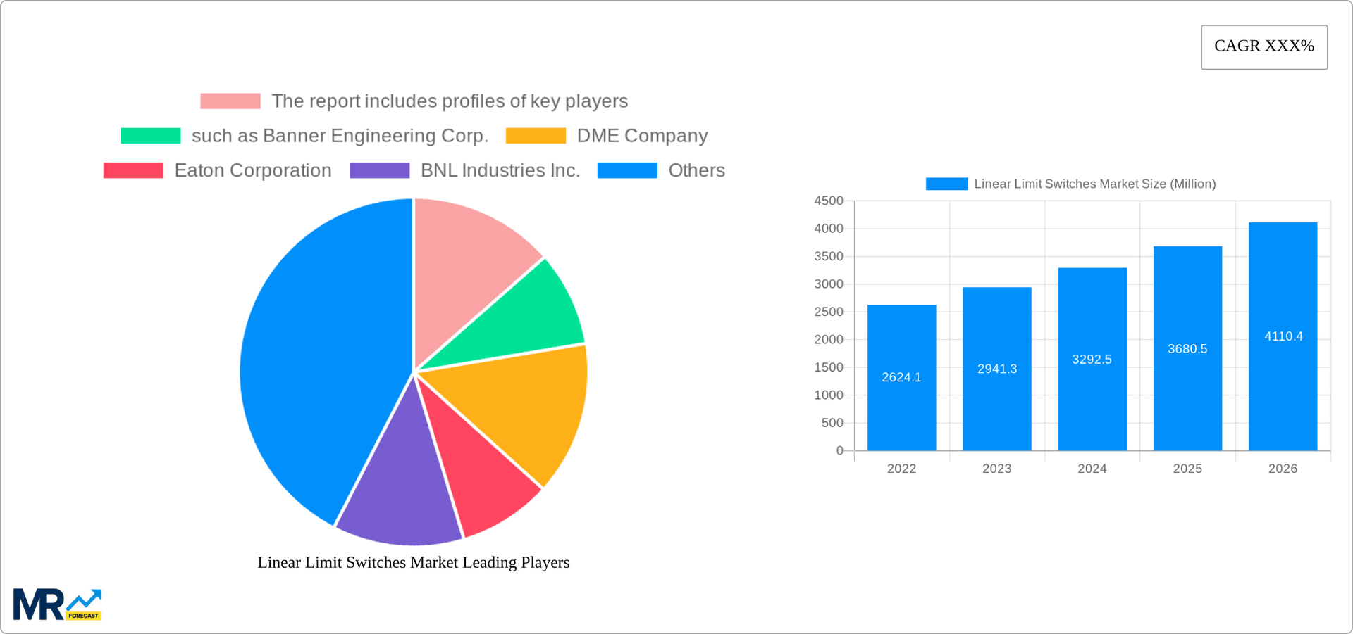 Linear Limit Switches Market Research Report - Market Overview and Key Insights