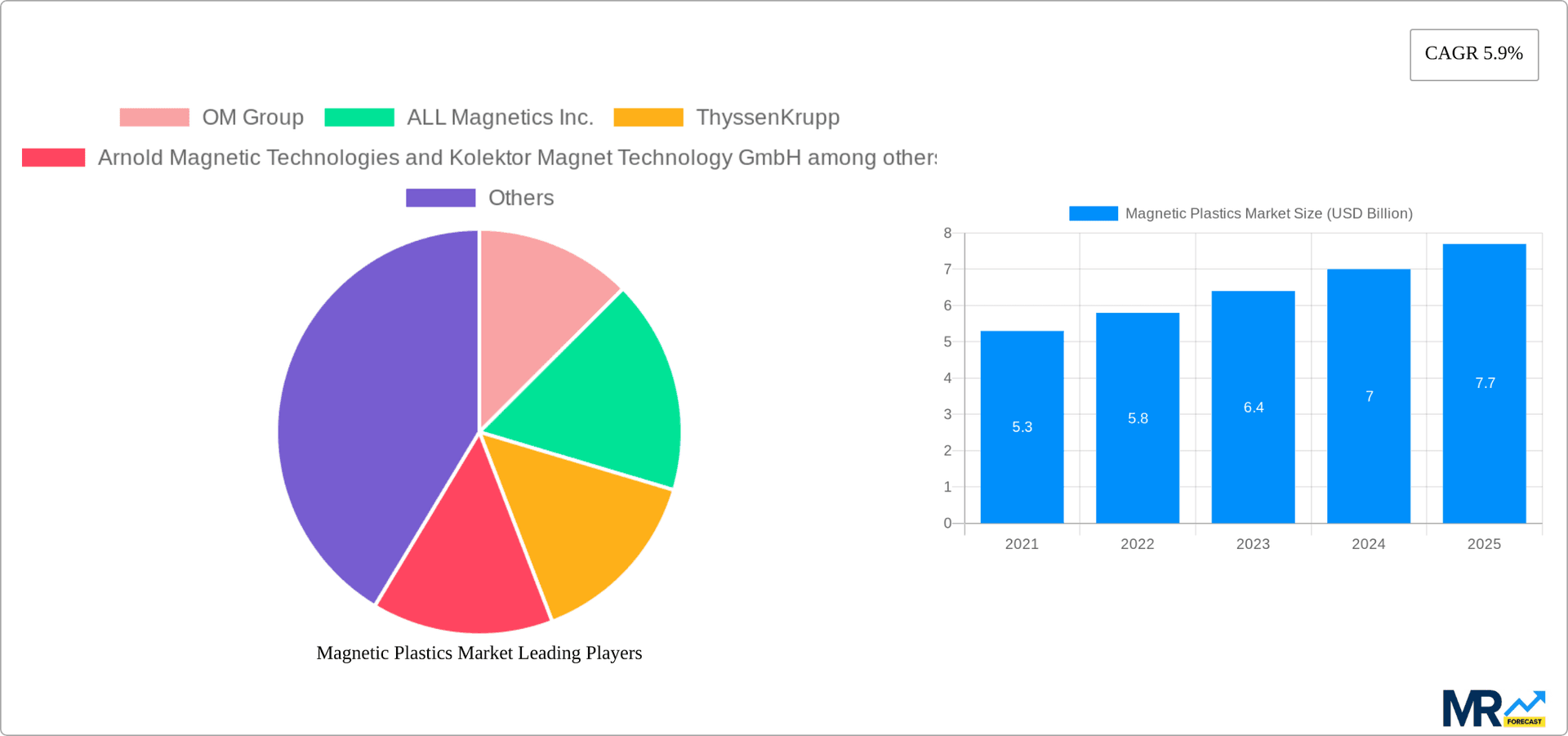 Magnetic Plastics Market Research Report - Market Overview and Key Insights