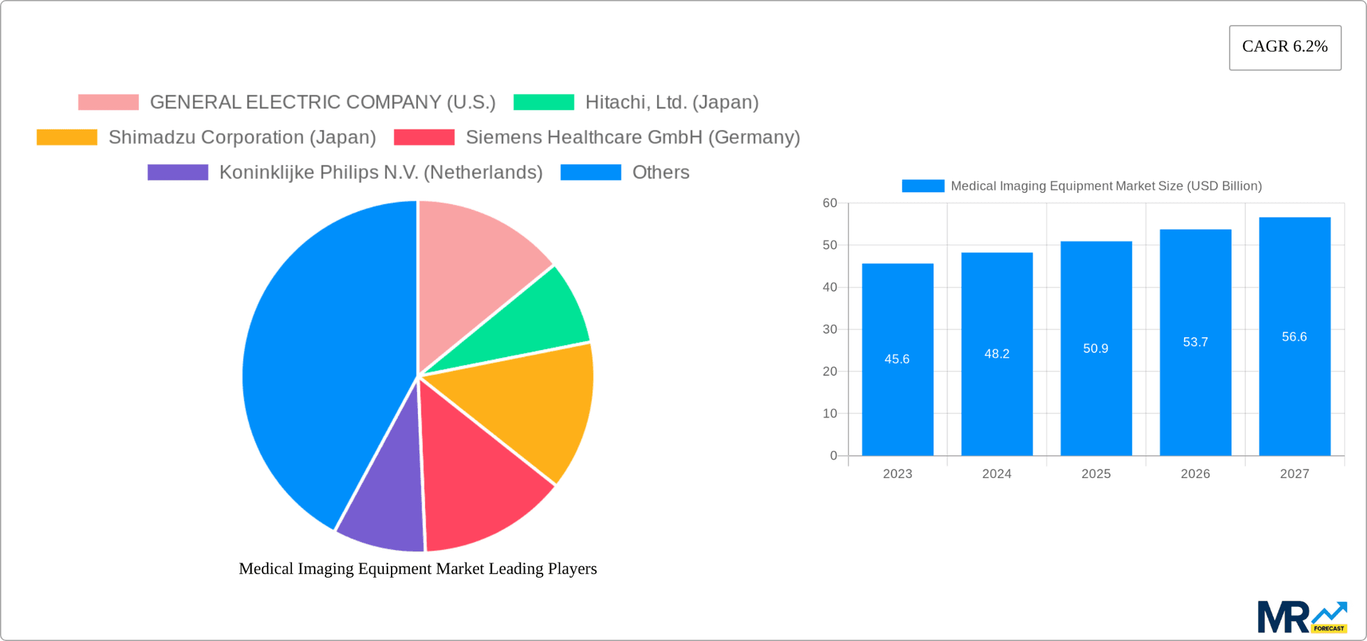 Medical Imaging Equipment Market Research Report - Market Overview and Key Insights