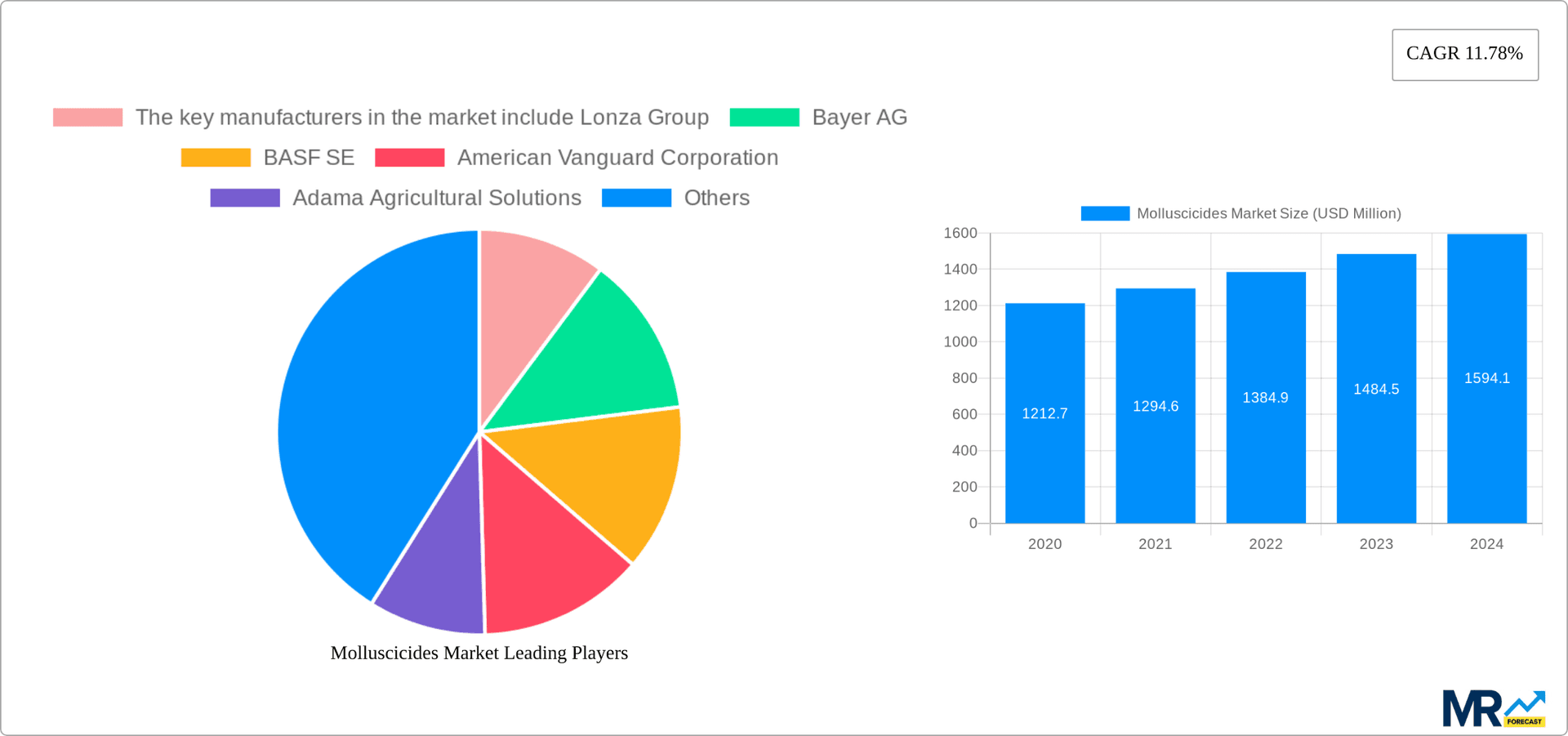 Molluscicides Market Research Report - Market Overview and Key Insights