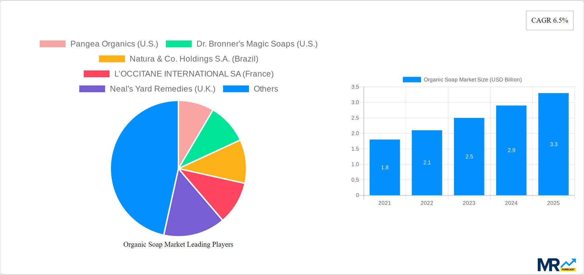 Organic Soap Market Research Report - Market Overview and Key Insights
