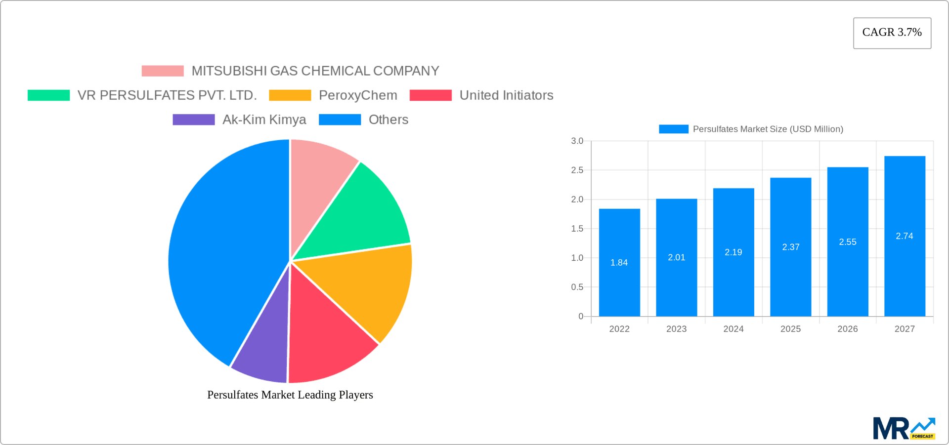 Persulfates Market Research Report - Market Overview and Key Insights