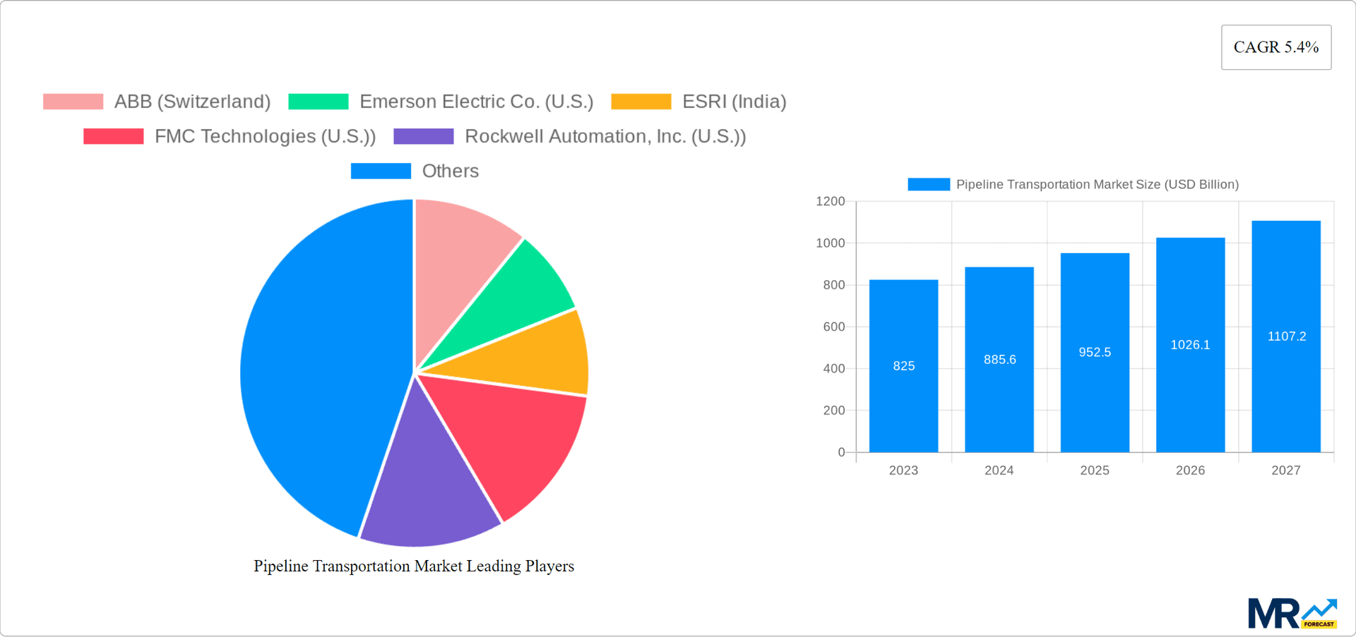 Pipeline Transportation Market Research Report - Market Overview and Key Insights