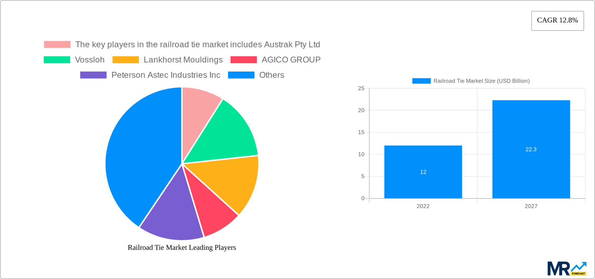 Railroad Tie Market Research Report - Market Overview and Key Insights