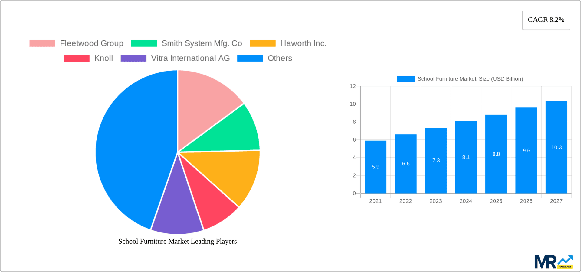 School Furniture Market Research Report - Market Overview and Key Insights