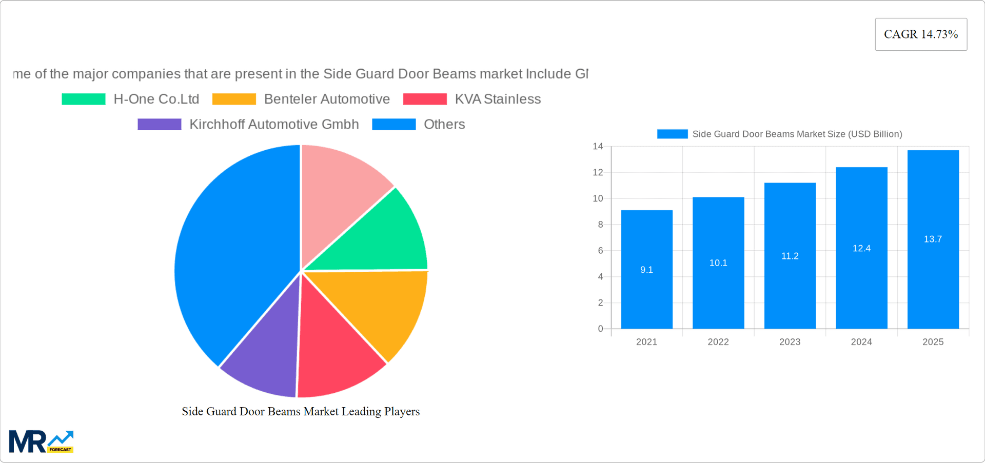 Side Guard Door Beams Market Research Report - Market Overview and Key Insights