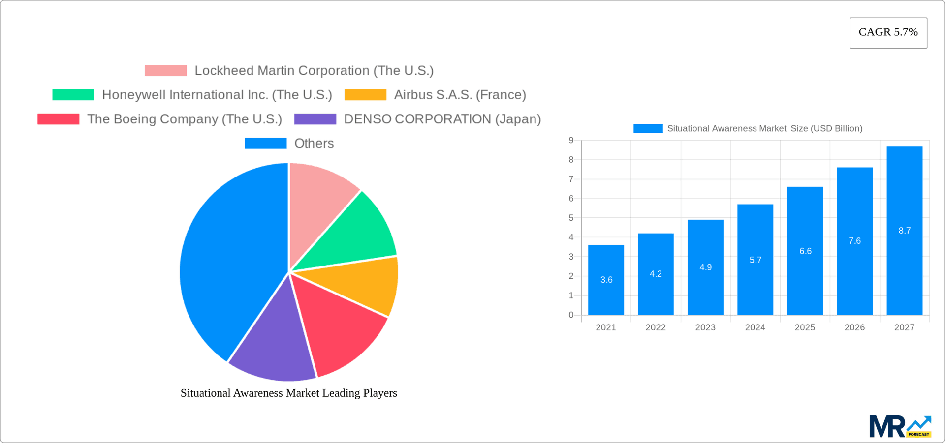 Situational Awareness Market Research Report - Market Overview and Key Insights