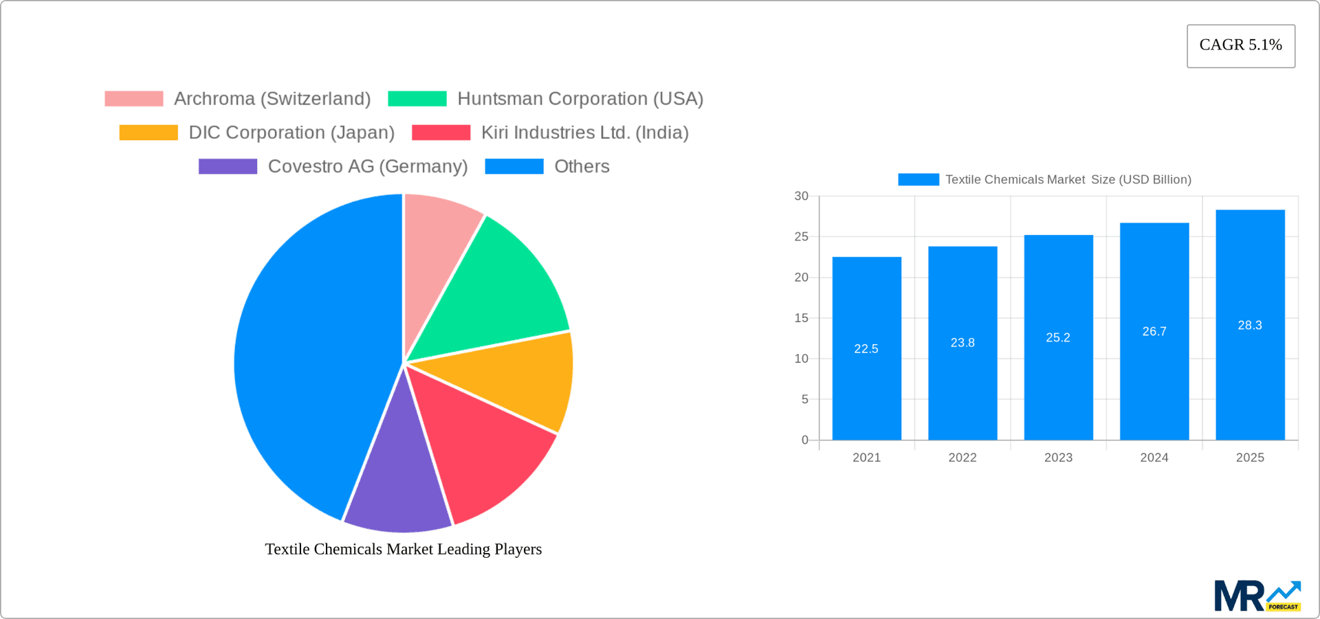 Textile Chemicals Market Research Report - Market Overview and Key Insights