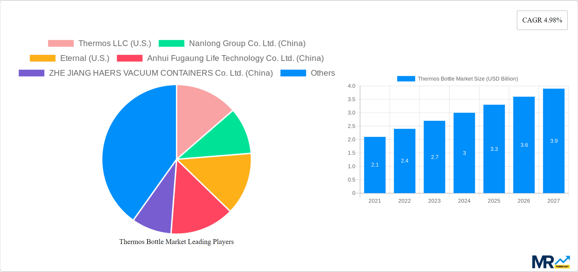 Thermos Bottle Market Research Report - Market Overview and Key Insights