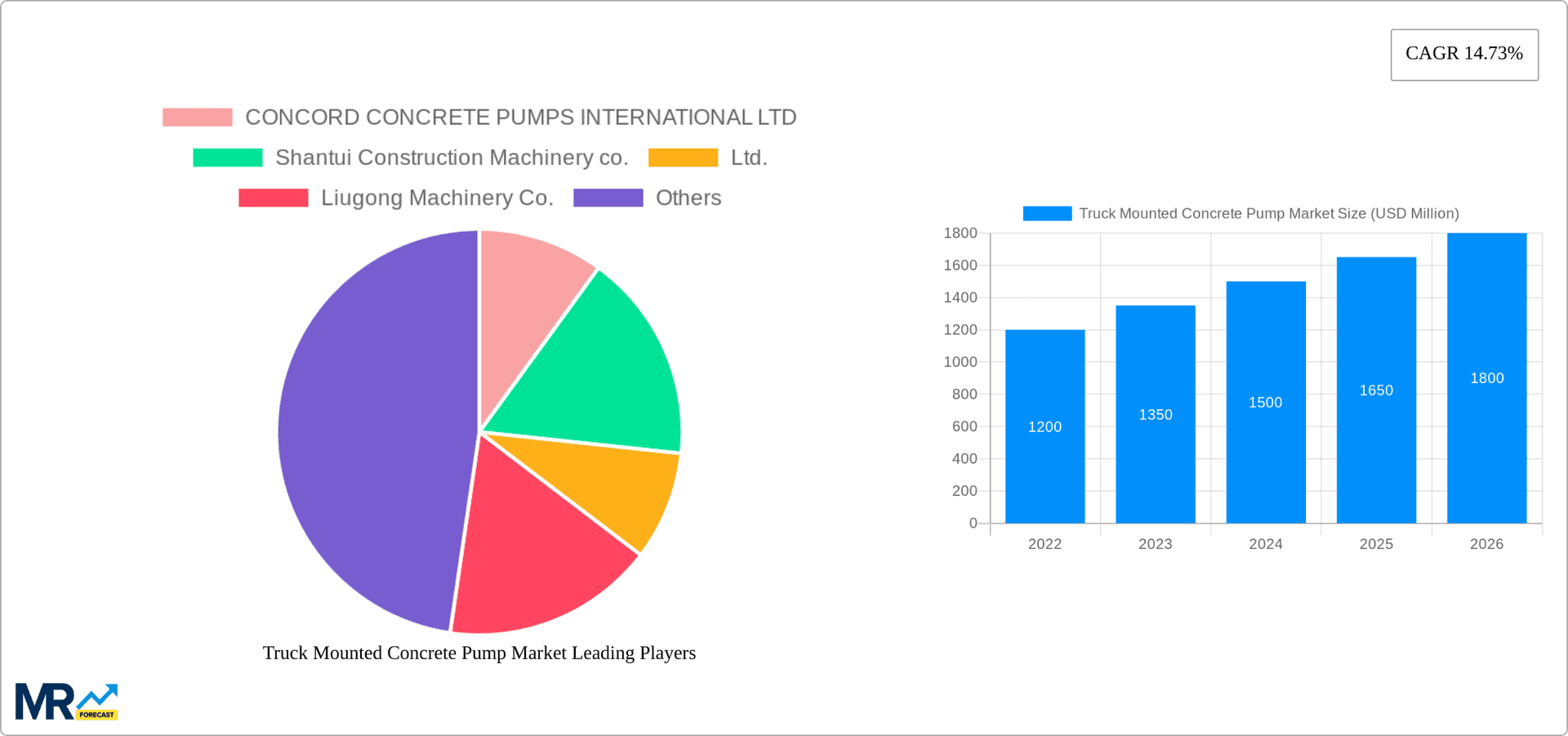 Truck Mounted Concrete Pump Market Research Report - Market Overview and Key Insights
