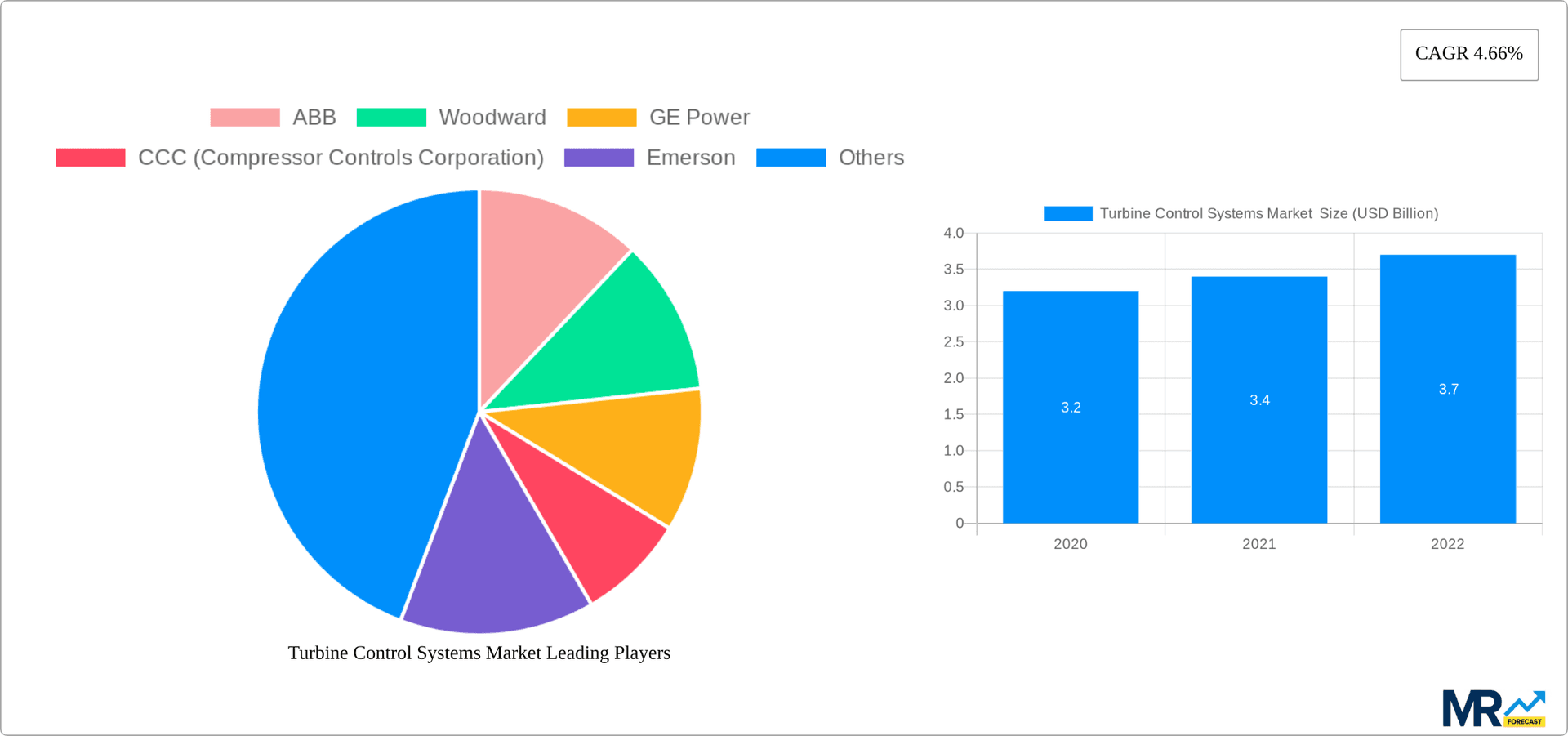 Turbine Control Systems Market Research Report - Market Overview and Key Insights