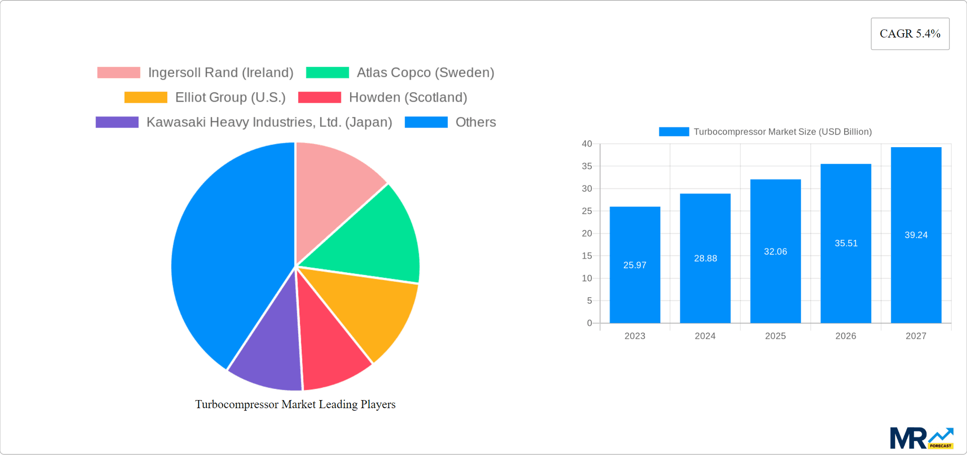 Turbocompressor Market Research Report - Market Overview and Key Insights