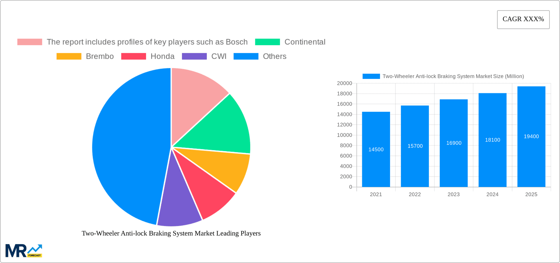 Two-Wheeler Anti-lock Braking System Market Research Report - Market Overview and Key Insights