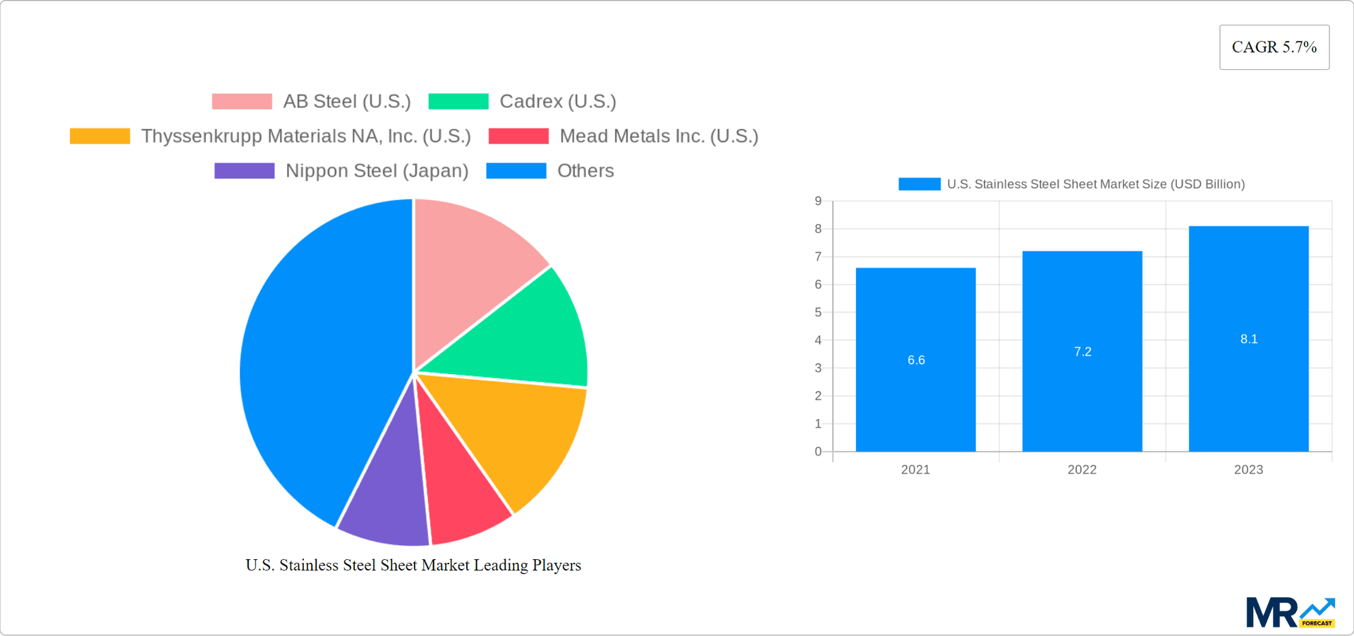 U.S. Stainless Steel Sheet Market Research Report - Market Overview and Key Insights