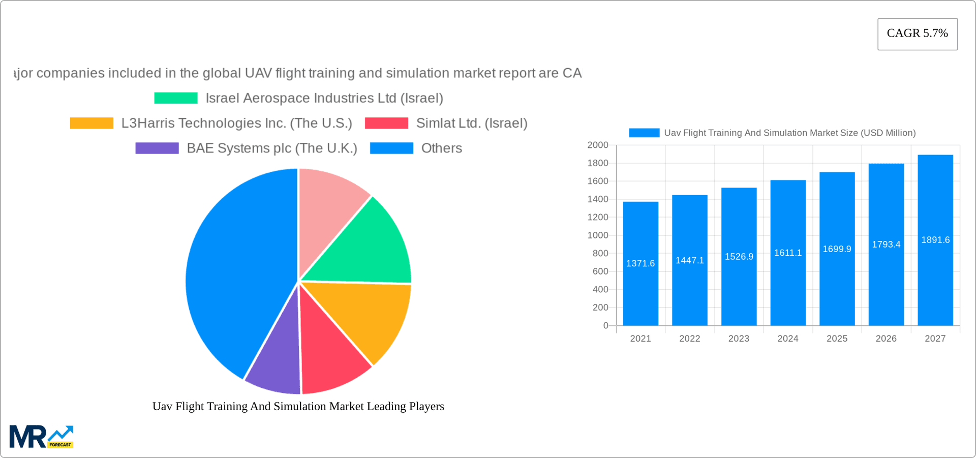 Uav Flight Training And Simulation Market Research Report - Market Overview and Key Insights