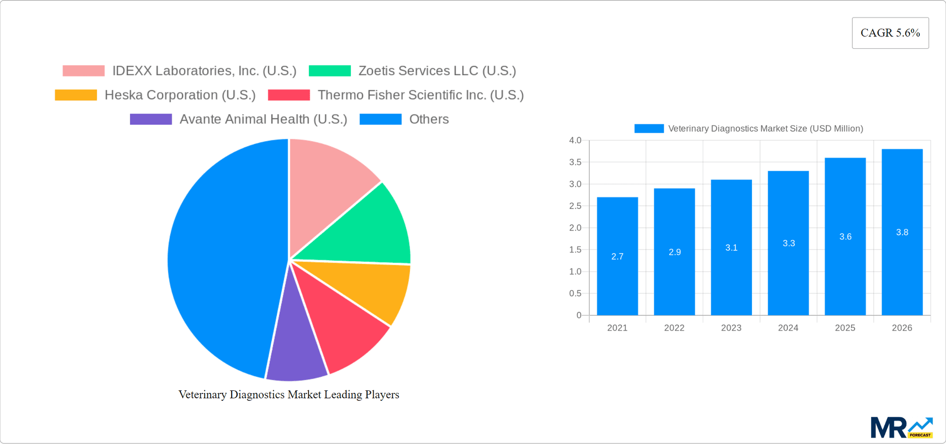 Veterinary Diagnostics Market Research Report - Market Overview and Key Insights