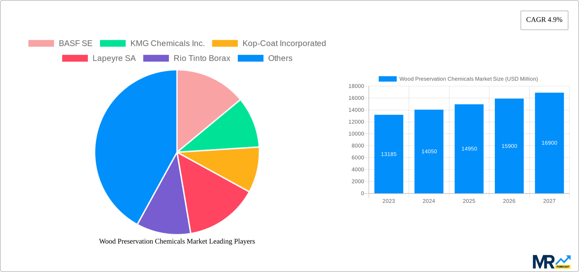Wood Preservation Chemicals Market Research Report - Market Overview and Key Insights