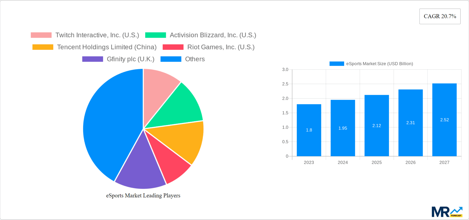 eSports Market Research Report - Market Overview and Key Insights