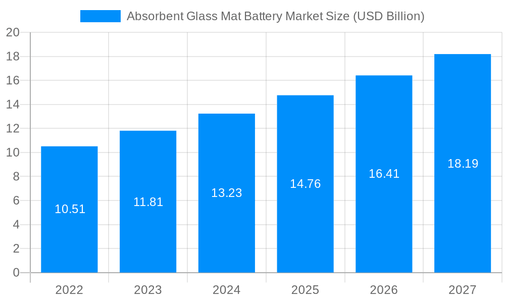 Absorbent Glass Mat Battery Market Market Size and Forecast (2024-2030)