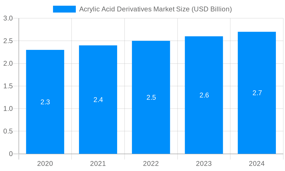 Acrylic Acid Derivatives Market Market Size and Forecast (2024-2030)