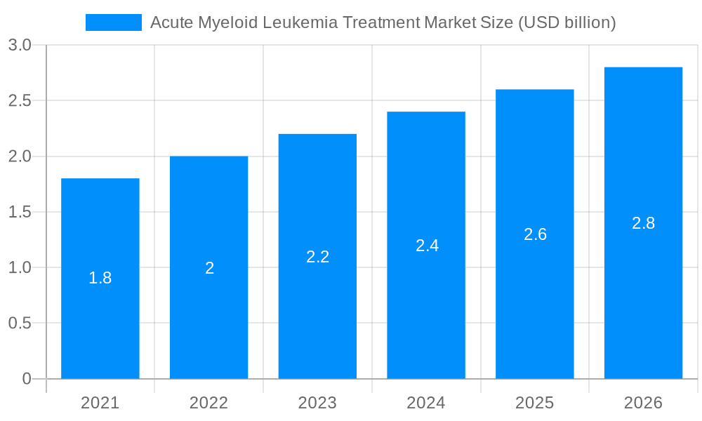 Acute Myeloid Leukemia Treatment Market Market Size and Forecast (2024-2030)