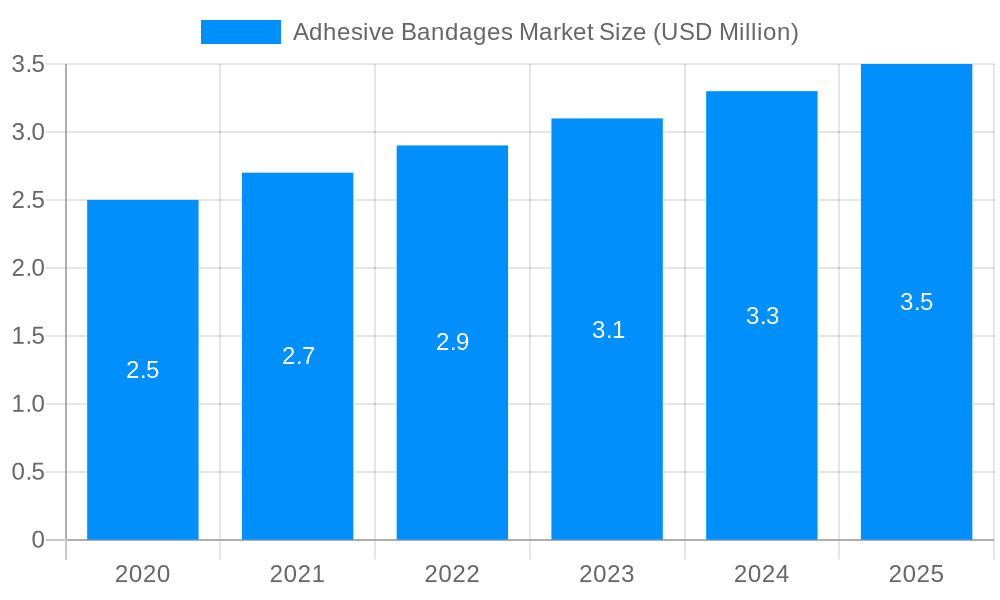 Adhesive Bandages Market Market Size and Forecast (2024-2030)
