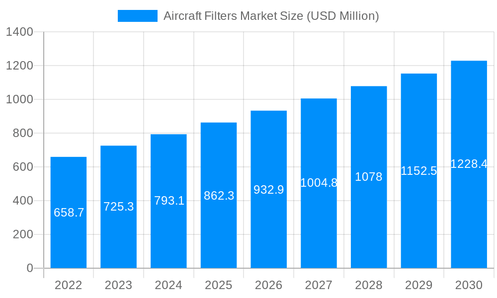 Aircraft Filters Market Market Size and Forecast (2024-2030)