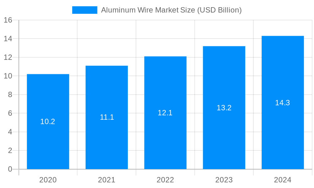Aluminum Wire Market Market Size and Forecast (2024-2030)