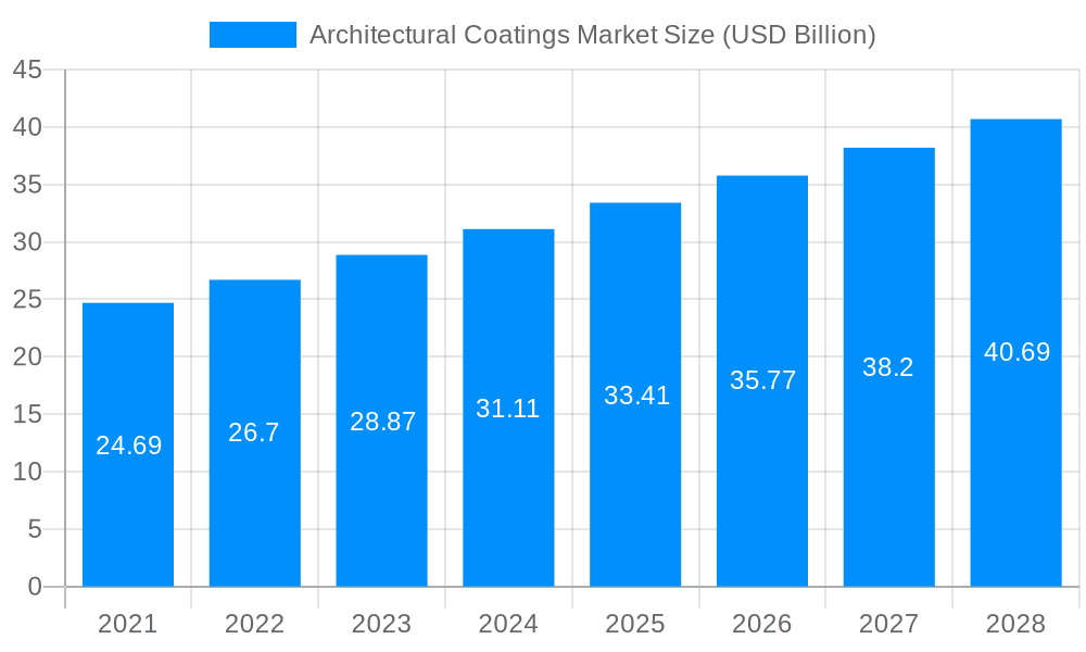 Architectural Coatings Market Market Size and Forecast (2024-2030)