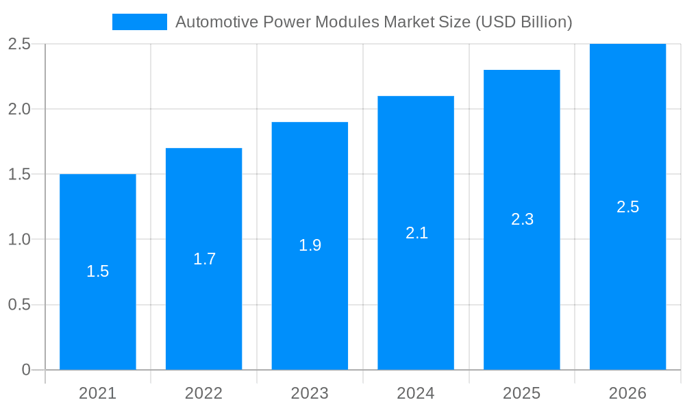 Automotive Power Modules Market Market Size and Forecast (2024-2030)