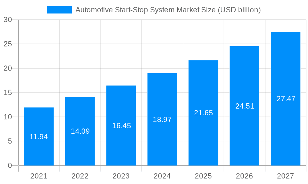Automotive Start-Stop System Market Market Size and Forecast (2024-2030)
