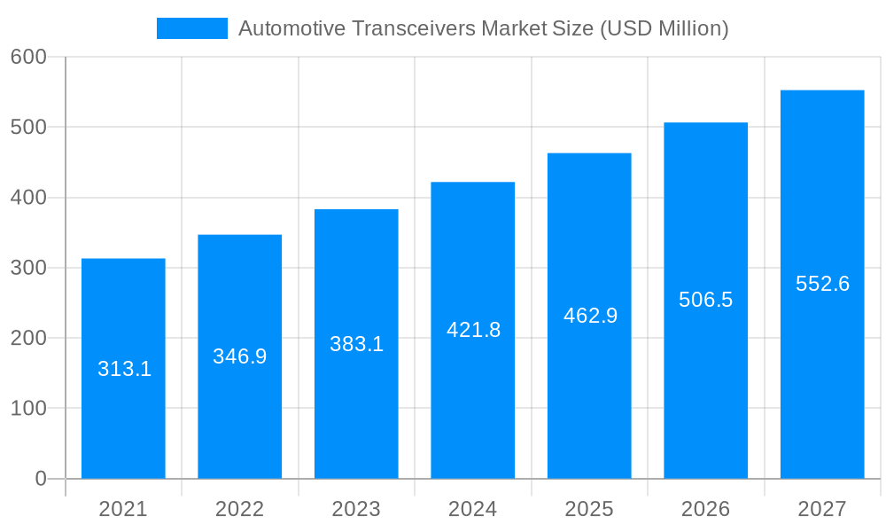 Automotive Transceivers Market Market Size and Forecast (2024-2030)