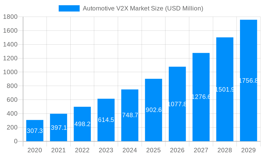 Automotive V2X Market Market Size and Forecast (2024-2030)